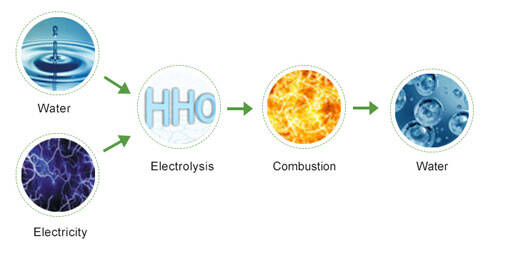 Oxyhydrogen Combustion-supporting for saving fuel
