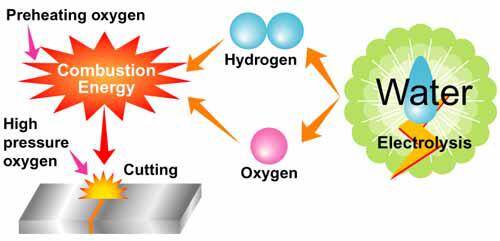 oxy hydrogen gas cutting
