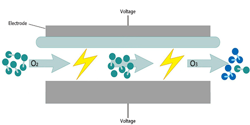 Ozone Generator